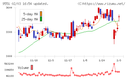 メタウォーターチャート
