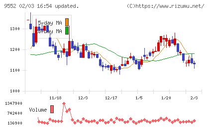 Ｍ＆Ａ総合研究所チャート
