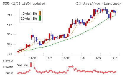 マイクロアドチャート