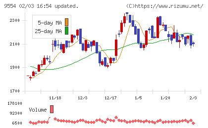 ＡＶｉＣチャート