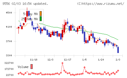 ＩＮＴＬＯＯＰチャート