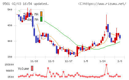 グラッドキューブチャート