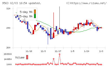Ａｔｌａｓ　Ｔｅｃｈｎｏｌｏｇｉｅｓチャート