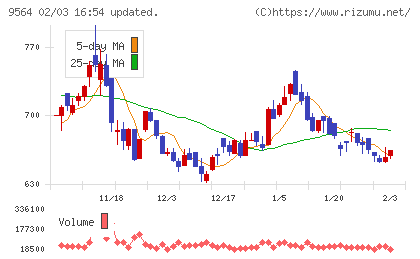 ＦＣＥチャート