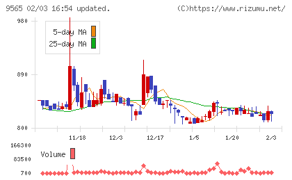 ＧＬＯＥチャート