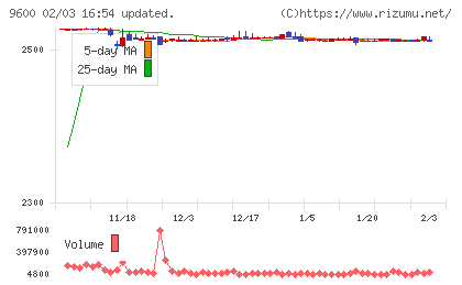 アイネットチャート