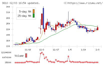 ウィルソン・ラーニング　ワールドワイドチャート