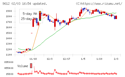 ラックランドチャート