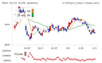 共立メンテナンスチャート