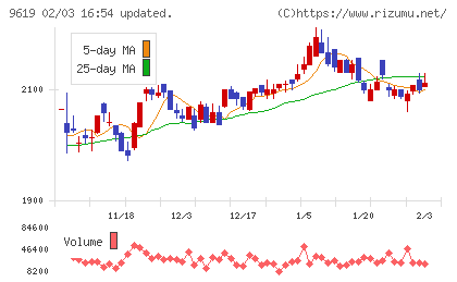 イチネンホールディングスチャート