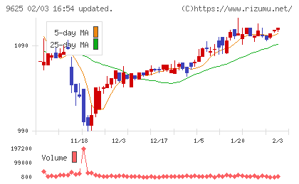セレスポチャート