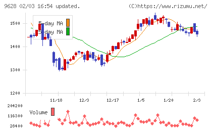 燦ホールディングスチャート
