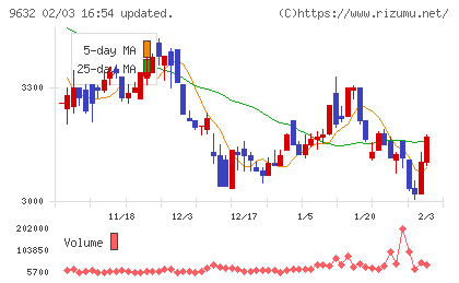 スバル興業チャート