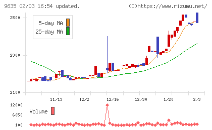 武蔵野興業チャート