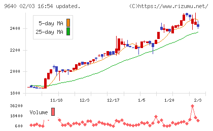 セゾンテクノロジーチャート