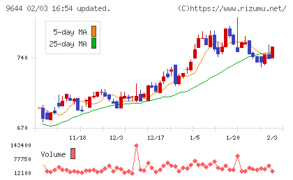 タナベコンサルティンググループチャート