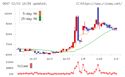協和コンサルタンツチャート