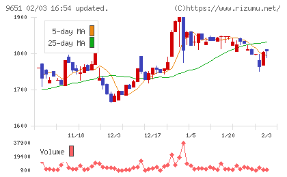 日本プロセスチャート
