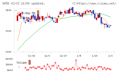 ビジネスブレイン太田昭和チャート