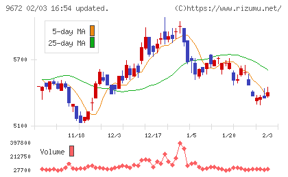 東京都競馬チャート