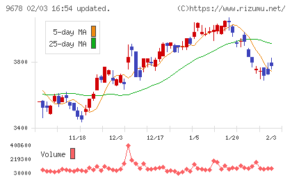 カナモトチャート