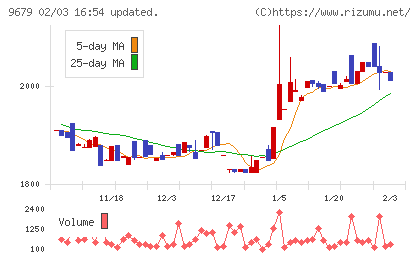ホウライチャート