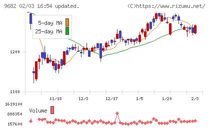 ＤＴＳチャート