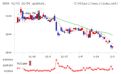 スクウェア・エニックス・ホールディングスチャート