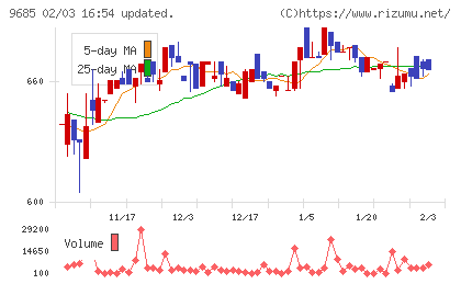ＫＹＣＯＭホールディングスチャート