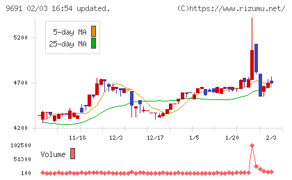 両毛システムズチャート