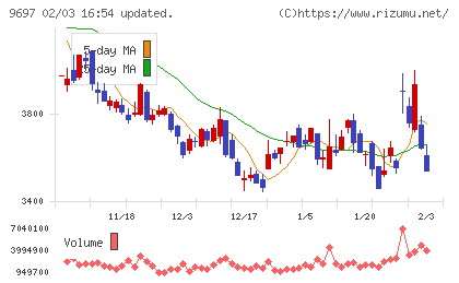 カプコンチャート