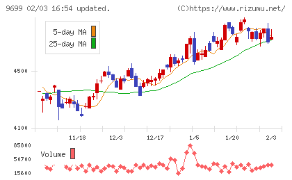 ニシオホールディングスチャート