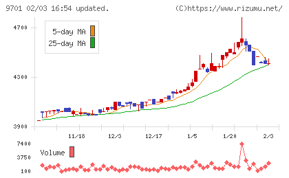 東京會舘チャート