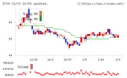 アゴーラホスピタリティーグループチャート