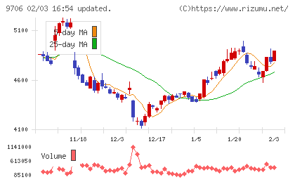 日本空港ビルデングチャート