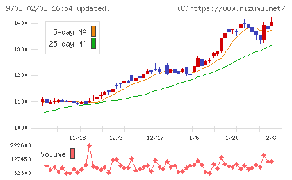 帝国ホテルチャート