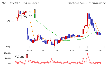 ロイヤルホテルチャート