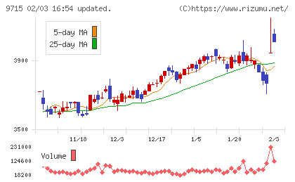 トランスコスモスチャート
