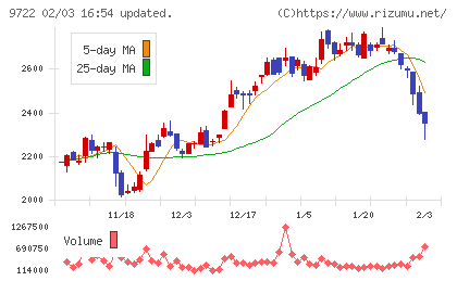 藤田観光チャート