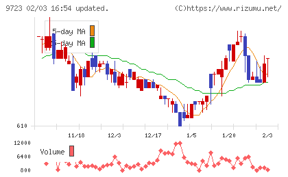 京都ホテルチャート