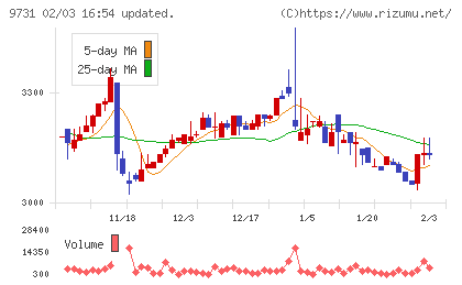白洋舍チャート