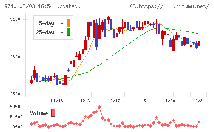 ＣＳＰチャート