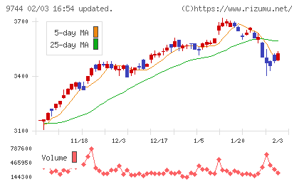 メイテックグループホールディングスチャート
