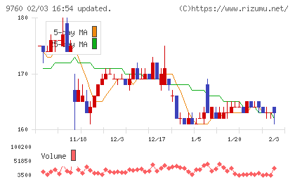 進学会ホールディングスチャート