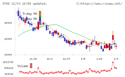 コナミグループチャート