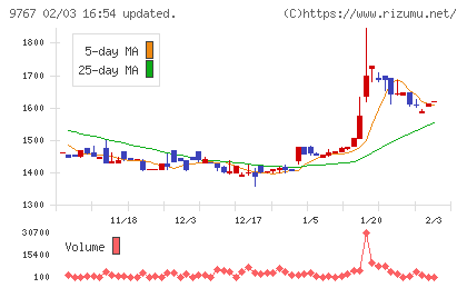 日建工学チャート
