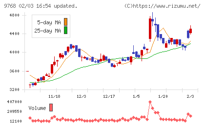 いであチャート
