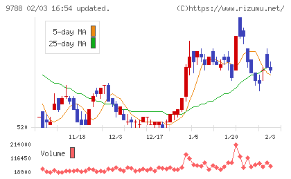 ナックチャート