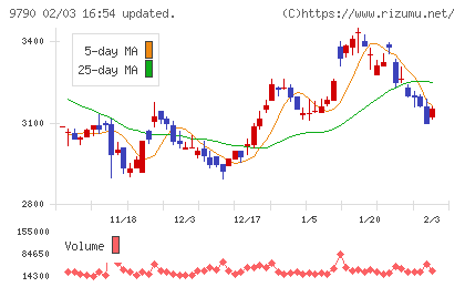 福井コンピュータホールディングスチャート