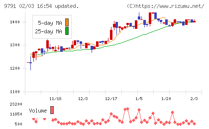 ビケンテクノチャート